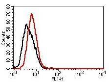 Mouse IgG2b Isotype Control (Clone: MOPC II)- FITC